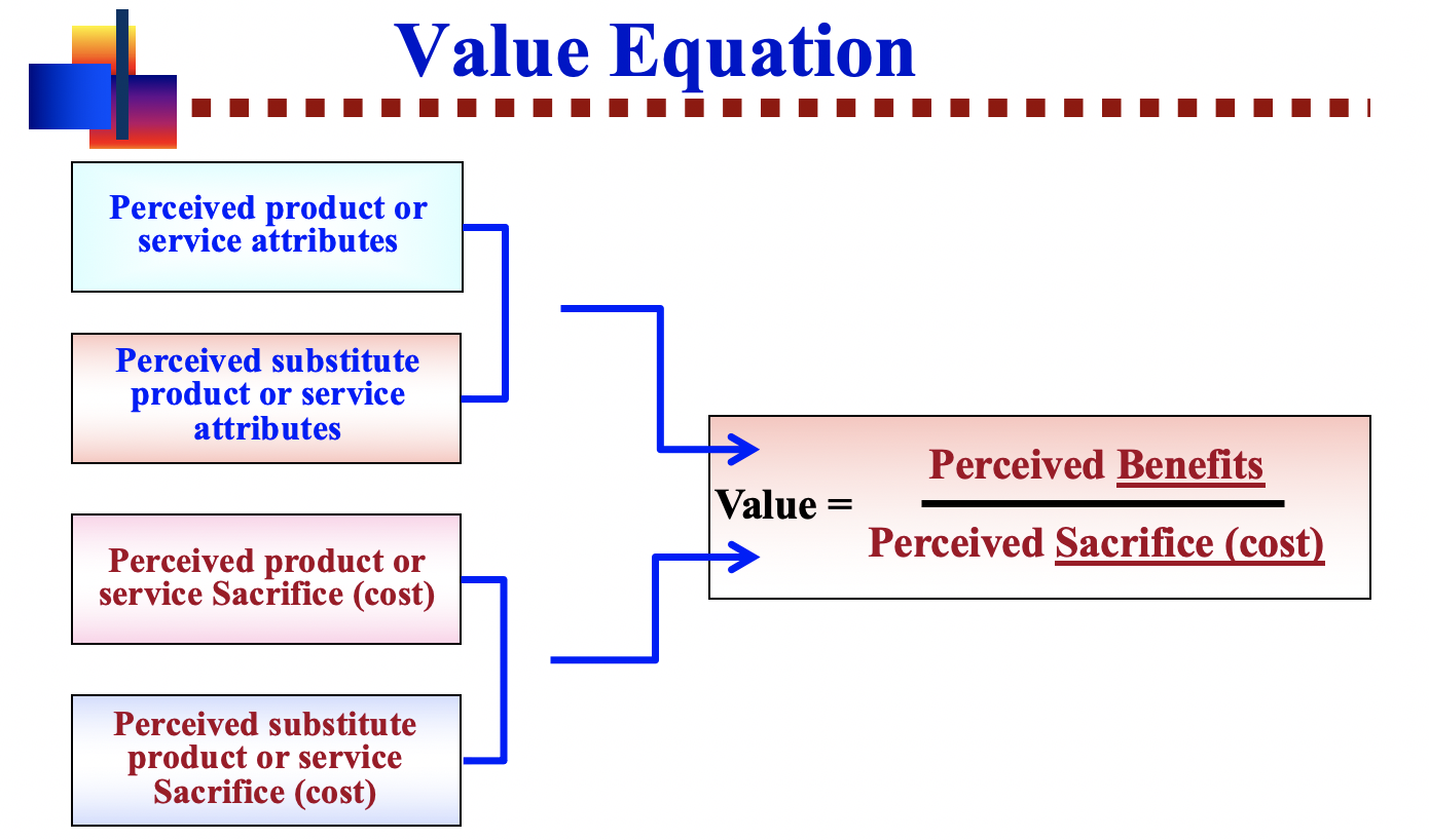 Pricing and the Value Equation