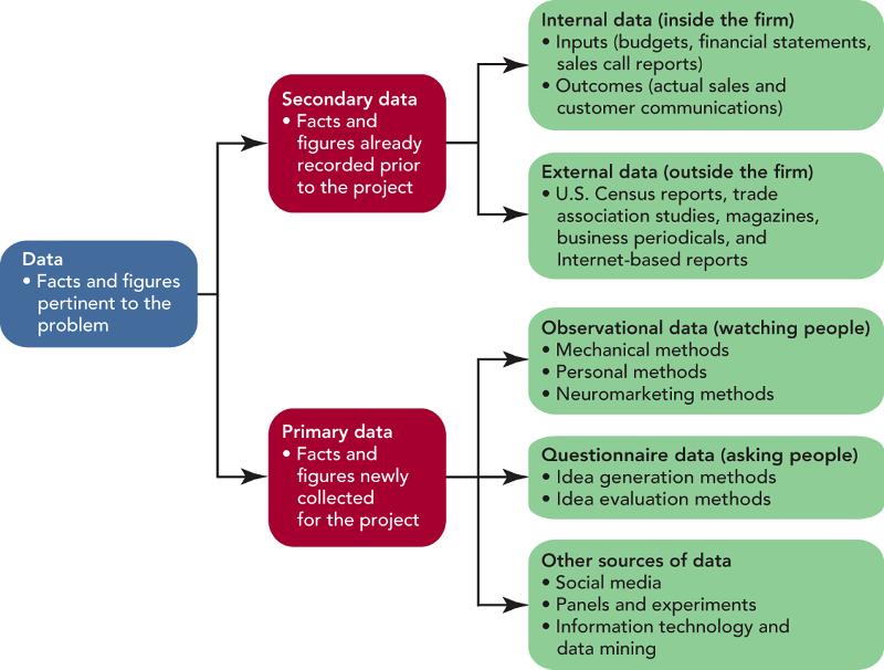 Primary versus Secondary Data: