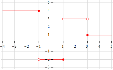 This graph consists of many distinct horizontal lines. The first line on the left side of the graph is at a height of 4, and goes until the closed point (-1, 4). The next line connects open point (-1, -2) and closed point (1, -2). The next line connects the open points (1, 3) and (3, 3). The last line starts at closed point (3, 1) and extends off to the right.