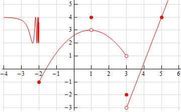 The graph of f(x). On the far left side, the height starts near 4. As we get closer to an x value of -2, the heights oscillate between two and four very quickly. There is a closed dot at (-2, -1), and the function continues from that dot in a parabolic arc up and to the right, through an open circle at (1,3), and continues through the arc to an open circle at (3,1). There is a closed dot at (1,4). There's another closed dot at (3,-2). There is open dot at (3,-3), and function can use in a straight line from this open dot up and to the right.