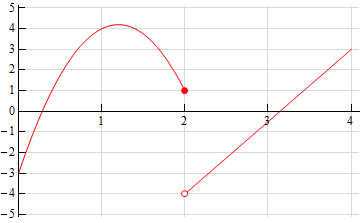 The graph starts in the lower left corner of the coordinate plane, and arcs up toward a closed dot at (2, 1). There is an open dot at (2, -4), and the graph proceeds from there in a straight line up and to the right.