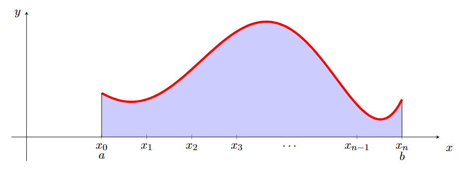 The Area Problem