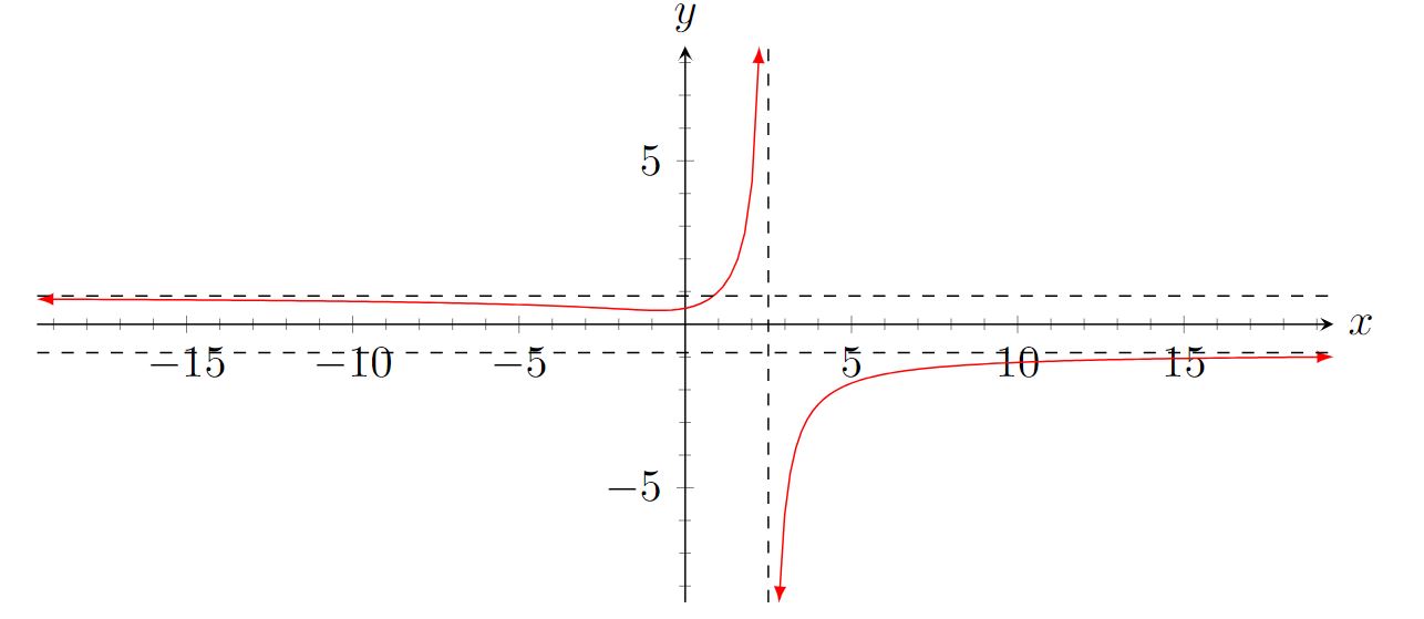 Graph of \(y=\frac{\sqrt{3{{x}^{2}}+6}}{5-2x}\) on the range \(-19<x<19\).  There is a vertical asymptote at x=2.5 that is indicated by a vertical dashed line.  Where x>2.5 the graph moves down the asymptote as it approaches and as x get larger the graph approaches the horizontal asymptote at \(y=-\frac{\sqrt{3}}{2}\)  but never crosses it.  When x<2.5 the graph moves up the asymptote as it approaches and as x get larger and negative the graph crosses the horizontal asymptote at \(y=\frac{\sqrt{3}}{2}\) then approaches it from below without crossing again.