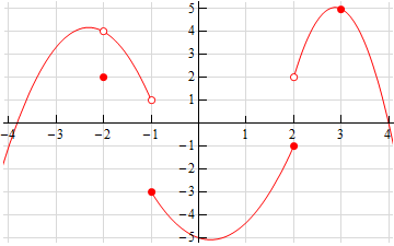 The graph starts in the lower left corner of the coordinate system, then rises in a parabolic arc through an open circle at (-2, 4) and ending at an open circle at (-1, 1). There is a closed dot at (-2, 2). The graph picks up at a closed dot at (-1, -3), then descends in a parabolic arc, rising again to a closed point at (-1, 2). The graph picks up from an open point at (2, 2), through a parabolic arc through closed point (3, 5), and then down and to the right.