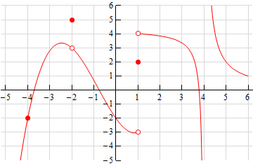 The graph starts in the lower left corner of the coordinate plane, rises up through a closed point at (-4, -2), through an open point at (-2, 3), ending at an open point at (1, -3). There is a closed point at (-2, 5), and a closed point at (1, 2). The graph picks up at an open point at (1, 4), then proceeds down and to the right, getting infinitely negative as we get closer to x = 4. On the other side of x=4, the graph goes up infinitely as the x values get closer to 4, then the graph curves down and to the right.