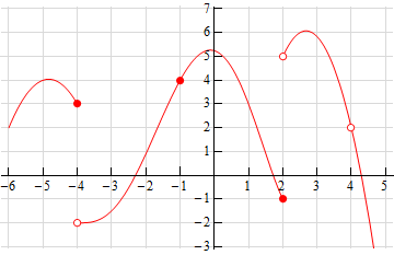 The graph starts in the lower left of the coordinate plane, then curves up and down again to end at the closed point (-4, 3). There is an open point at (-4, -2), and from there, the graph extends up and to the right, through the closed point (-1, 4), and then down again to a closed point at (2, -1). There is an open point at (2, 5), and from there the graph curves up, then downward again, through the open point (4, 2), then down and to the right.