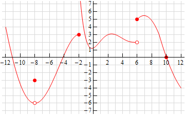 The graph starts in the upper left portion of the coordinate system, then curves down to an open point at (-8, -6), then curves back up to a closed point at (-2, 3). There is also a closed point at (-8, -3). On the right of x = -2, the graph grows without bound as x values get closer to -2. Then, the graph curves around to the right, to an open point at (6, 2). There is a closed point at (6, 5), then the graph curves down, through a closed point at (10, 0), then down and to the right.