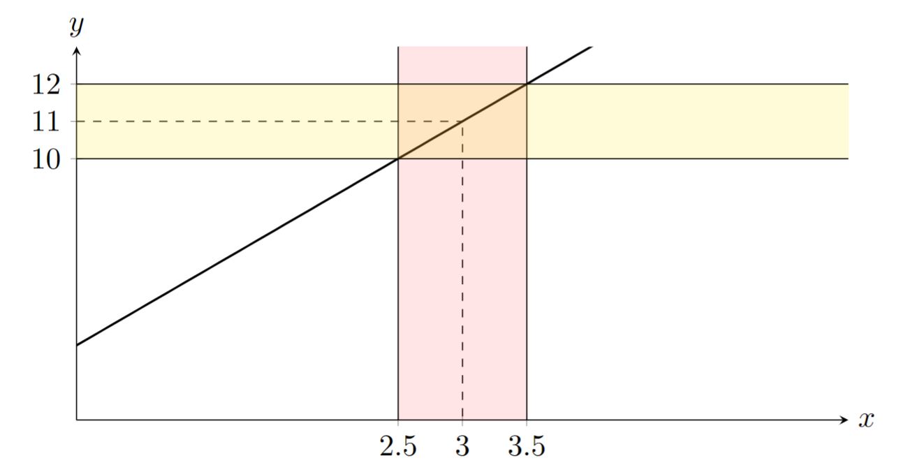 A graph of f(x) = 2x+5 where the region between $y = 12$ and $y = 10$ is shaded in yellow and the region between $x = 2.5$ and $x = 3.5$ is shaded in red
