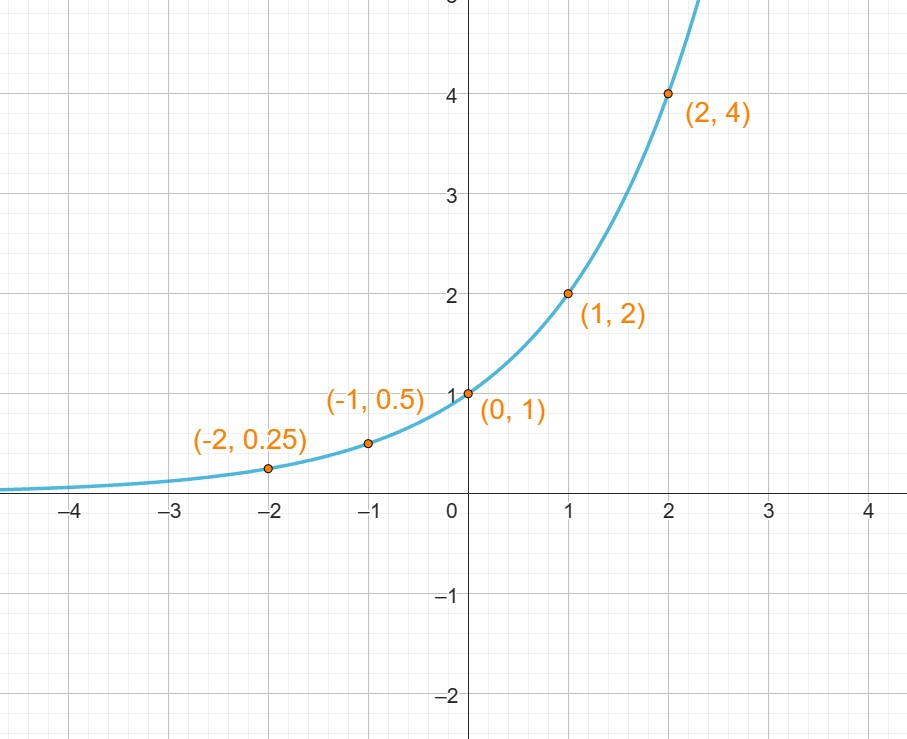 A graph connecting the points (-2, 0.25), (-1, 0.5), (0,1), (1, 2), and (2, 4) with a smooth curve.