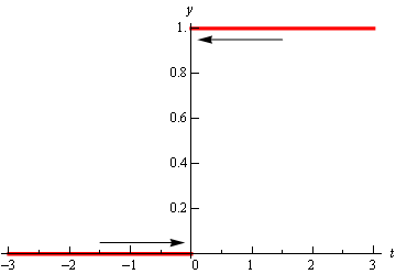 A function with a horizontal line at height 0 on the left side of the y-axis, and a horizontal line at height 1 on the right side of the y-axis.