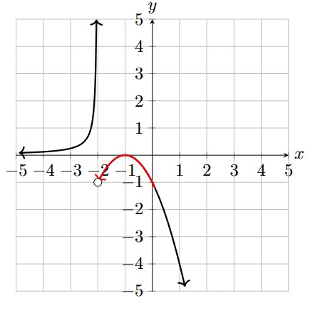the same graph from above, but this time the part just to the right of -2 is highlighted in red. A red arrow points down toward the open point at (-2,-1)
