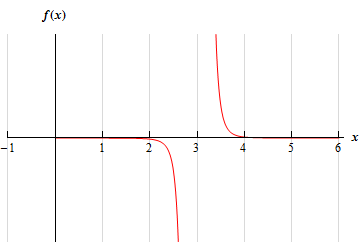 On the far left side of the graph, the height is very close to 0. As the graph moves to the right and towards an X value of 3, the height quickly decreases. On the other side of three, the graph is increasing infinitely as the X values get closer to three, and then as the graph moves towards the right, the height dips back down towards the X axis.