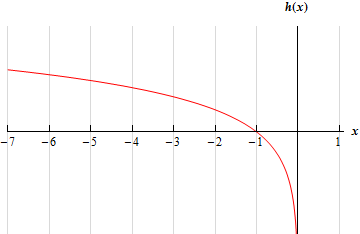 The graph starts in the upper left corner, then decreases, decreasing very sharply as the x values get closer to 0.