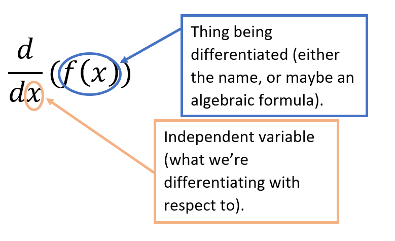 The Definition Of The Derivative