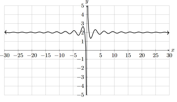 On the left, the graph is close to y=2, and as it moves right, it oscillates around this value, with the amplitude growing as we move right. Then, after x = 0, the oscillations shrink, until they are very close to y = 2 on the right side of the graph.