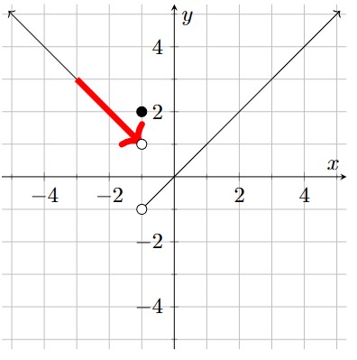 The portion of the graph on the left which connects to the open circle at (-1, 1) is highlighted in red, with a red arrow pointing toward the open point.