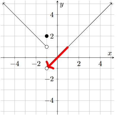 The portion of the graph on the right which connects to the open circle at (-1, -1) is highlighted in red, with a red arrow pointing toward the open point.