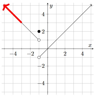 The portion of the graph in the upper left corner is highlighted, with an arrow pointing up and to the left.