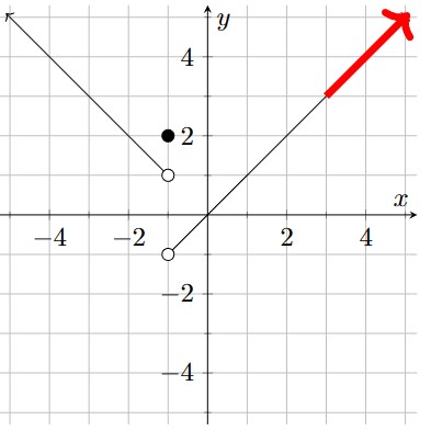 The portion of the graph in the upper right corner is highlighted, with an arrow pointing up and to the right.