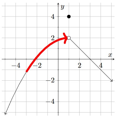 The portion of the graph on the left which connects to the open circle at (1,2) is highlighted in red, with a red arrow pointing toward the open point.