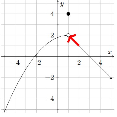 The portion of the graph on the right which connects to the open circle at (1, 2) is highlighted in red, with a red arrow pointing toward the open point.