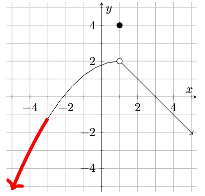 The portion of the graph in the lower left corner is highlighted, with an arrow pointing down and to the left.