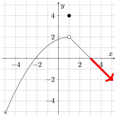 The portion of the graph in the lower right corner is highlighted, with an arrow pointing down and to the right.