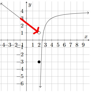 The portion of the graph on the left which connects to the open circle at (2,1) is highlighted in red, with a red arrow pointing toward the open point.