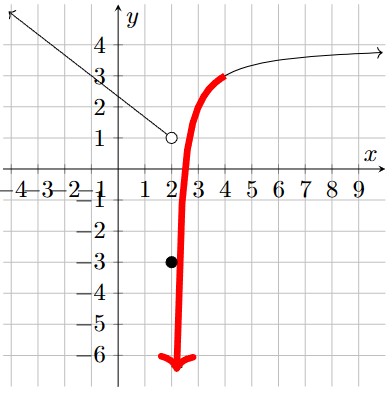The portion of the graph which has an arrow pointing down near, but not at 2, is highlighted