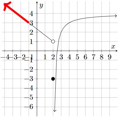 The portion of the graph in the upper left corner is highlighted, with an arrow pointing up and to the left.