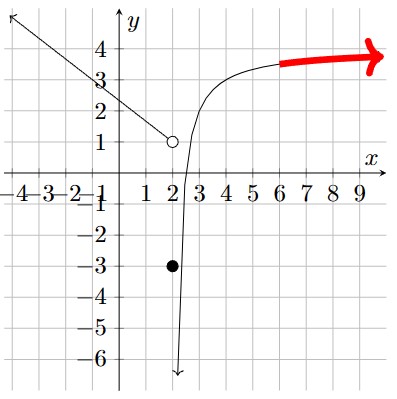 The portion of the graph on the far right is highlighted, where the height is levelling off near 4
