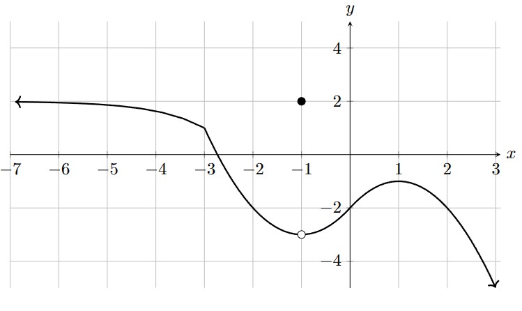 On the far left, the graph starts near a height of 2 and then gently curves down towards an open circle at (-1,3). From that open circle, the graph curves up a bit and then goes quickly down and to the right. There is a closed circle at (-1, 2).