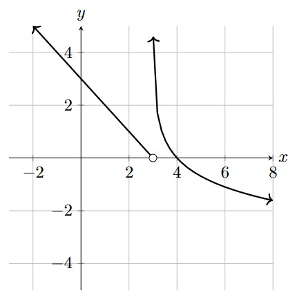 The graph starts in the upper left corner of the coordinate plane, and proceeds in a straight line down towards the point of (3,0). The graph has an arrow pointing up very near, but not at x = 3, and then proceeds down and to the right.