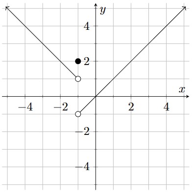 The graph of function f. The graph starts in the far upper left corner, and goes in a straight line to an open circle at (-1, 1). There is a solid dot at (-1, 2). Then, the graph proceeds from an open circle at (-1, -1) in a straight line to the far upper right corner of the coordinate system.