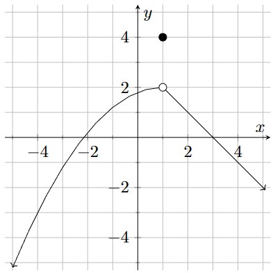 The graph starts in the lower left corner of the coordinate system and goes in a gentle curve up to an open circle at (1, 2). From the open circle, the graph proceeds down and to the right in a straight line. There is a closed dot at (1, 4).