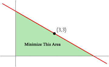 The first quadrant of the xy plane is shown. The point (3,3) is plotted and labeled as so. A decreasing straight line passes through the y-axis, the point (3,3), and the x-axis. The area enclosed by the positive x-axis, the positive y-axis, and the decreasing line is shaded and labeled 'minimize this area'.