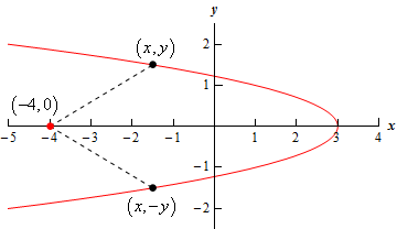 The graph of x=3-2y^2 on the xy plane with the x axis form -5 to 4 and the y axis from -2 to 2; this is a horizontal parabola with vertex at (3,0) and opening to the left. The point (-4,0) is plotted and labeled as so. Generic point on the parabola, one directly above the other, are labeled as (x,y) and (x,-y). Dashed lines connect each of these two points to the point (-4,0).
