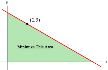 The first quadrant of the xy plane is shown. The point (2,5) is plotted and labeled as so. A decreasing straight line passes through the y-axis, the point (2,5), and the x-axis. The area enclosed by the positive x-axis, the positive y-axis, and the decreasing line is shaded and labeled 'minimize this area'.