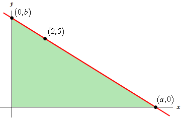 The first quadrant of the xy plane is shown. The point (2,5) is plotted and labeled as so. A decreasing straight line passes through the y-axis at a point labeled (0,b), the point (2,5), and the x-axis at a point labeled (a,0). The area enclosed by the positive x-axis, the positive y-axis, and the decreasing line is shaded.