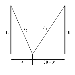 There are two vertical posts of equal size, both labeled 10m. A horizontal line connects the bottom of the posts and is labeled 30m. Two lines, one coming from the top of each post come diagonally down to the horizontal line to meet at the same point. The diagonal line from the left post is labeled L_1. The diagonal line from the right post is labeled L_2. The piece of the horizontal line from the left post to where the diagonals meet is labeled x. The piece of the horizontal line from the right post to where the diagonals meet is labeled 30-x.