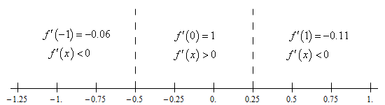 There is a number line with tick marks starting at -1.25 and increasing by 0.25 up to 1. At -0.5 and 0.25, vertical dashed lines come up from the number line, separating the number line into three pieces. In the space to the left of the line coming from -0.5 indicates that the derivative of f at -1 is -0.06 and so the derivative of f is negative here. In the space between the lines coming from -0.5 and 0.25 indicates that the derivative of f at 0 is 1 and so the derivative of f is positive here. Finally, in the space to the right of the line coming from 0.25 indicates that the derivative of f at 1 is -0.11 and so the derivative of f is negative here.