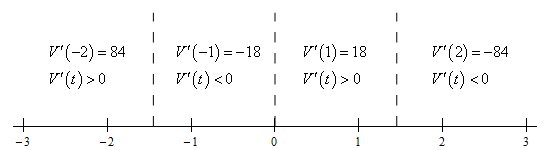 There is a number line with tick marks starting at -3 and increasing by 1 up to 3. At -1.3784, 0, and 1.3784, vertical dashed lines come up from the number line, separating the number line into four pieces. In the space to the left of the line coming from -1.6784 indicates that the derivative of V at -2 is 84 and so the derivative of V is positive here. In the space between the lines coming from -1.3784 and 0 indicates that the derivative of V at -1 is -18 and so the derivative of V is negative here. In the space between the lines coming from 0 and 1.3784 indicates that the derivative of V at 1 is 18 and so the derivative of V is positive here. Finally, in the space to the right of the line coming from 1.3784 indicates that the derivative of V at 2 is -84 and so the derivative of V is negative here.