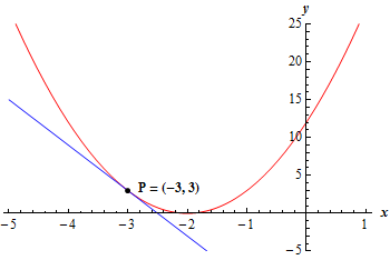 a parabola opening upwards, with the point (-3,3) marked. A blue line goes through the marked point, just touching the parabola there.