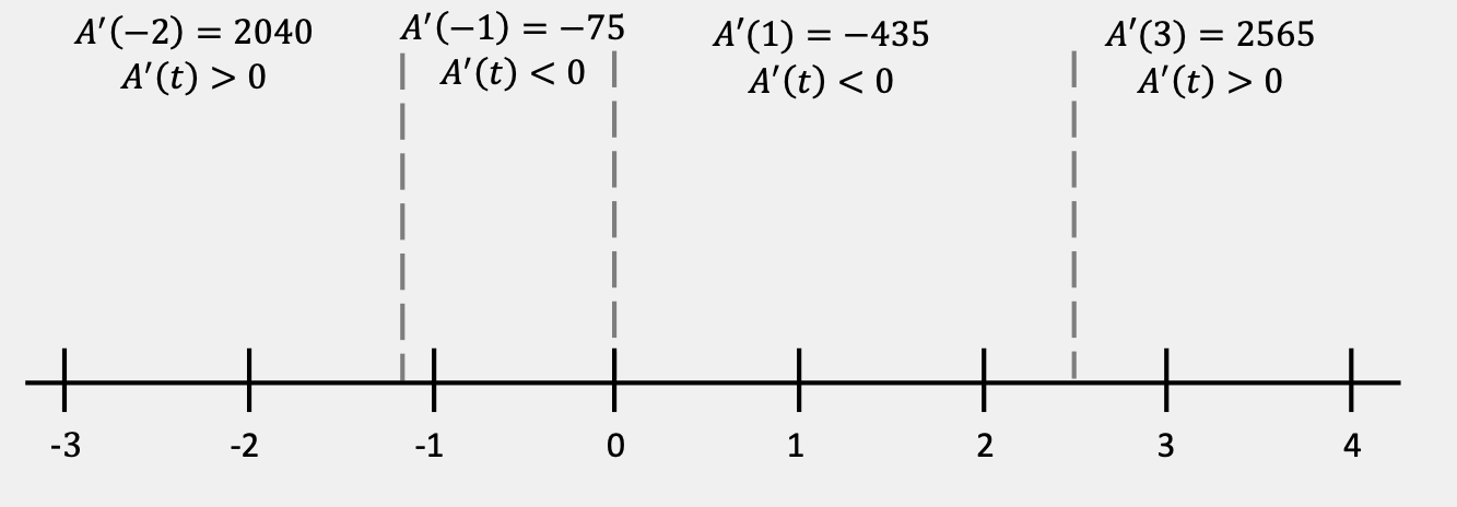 Basic number line with a scale from t=-3 to t=4 that is divided into four sections by vertical dashed lines at t=-1.16, t=0, and t=2.49.  In the interval t < -1.16, the derivative is positive at the test point t=-2.  In the interval -1.16 < t < 0, the derivative is negative at the test point t=-1.  In the interval 0< t < 2.49, the derivative is negative at the test point t=1. In the interval t>2.49, the derivative is positive at the test point t=3.