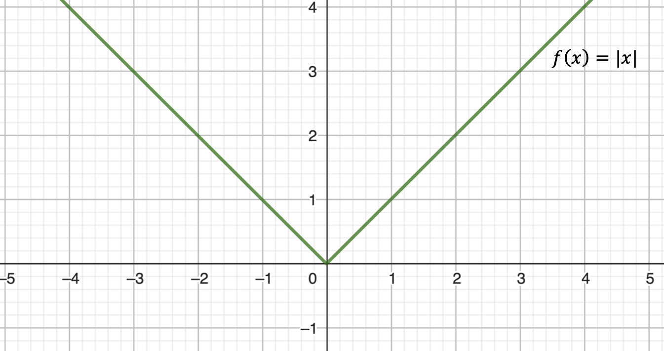 Graph of the absolute value of x function.