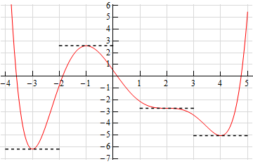 This is the same graph as above, only horizontal tangent lines have been added at x=-3, x=-1, x=2 and x=4 to illustrate the fact that the graph is perfectly horizontal at those points.