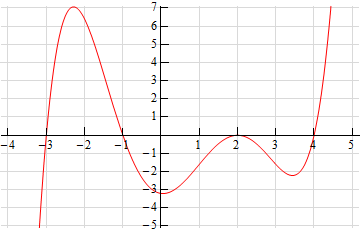 This is the same graph as the second graph in the solution to this example (i.e. of the derivative), only now a vertical scale has been added.