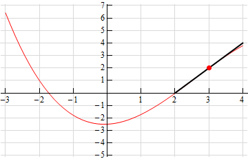 This image shows the graph from the problem statement with a dot at (3,2) and a line tangent to the graph at the dot.
