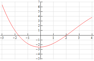 This graph starts at the top left at (-3,6.5), then decreases to a valley at (0,-2.5). It increases from there, passing through (2,0), then increasing to (4,4) where it ends. 