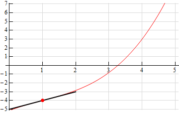 This image shows the graph from the problem statement with a dot at (4,3) and a line tangent to the graph at the dot.